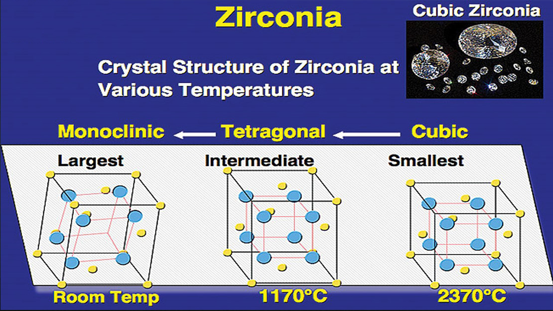 Zirconia structures