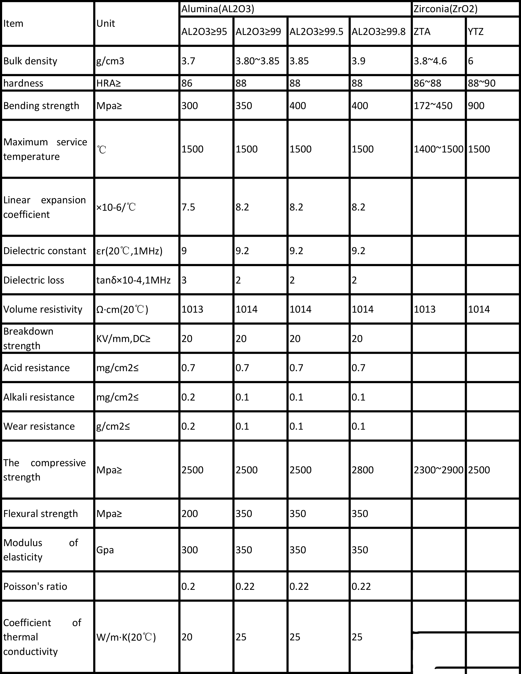 Performance of Al2O3, ZTA and YTZ