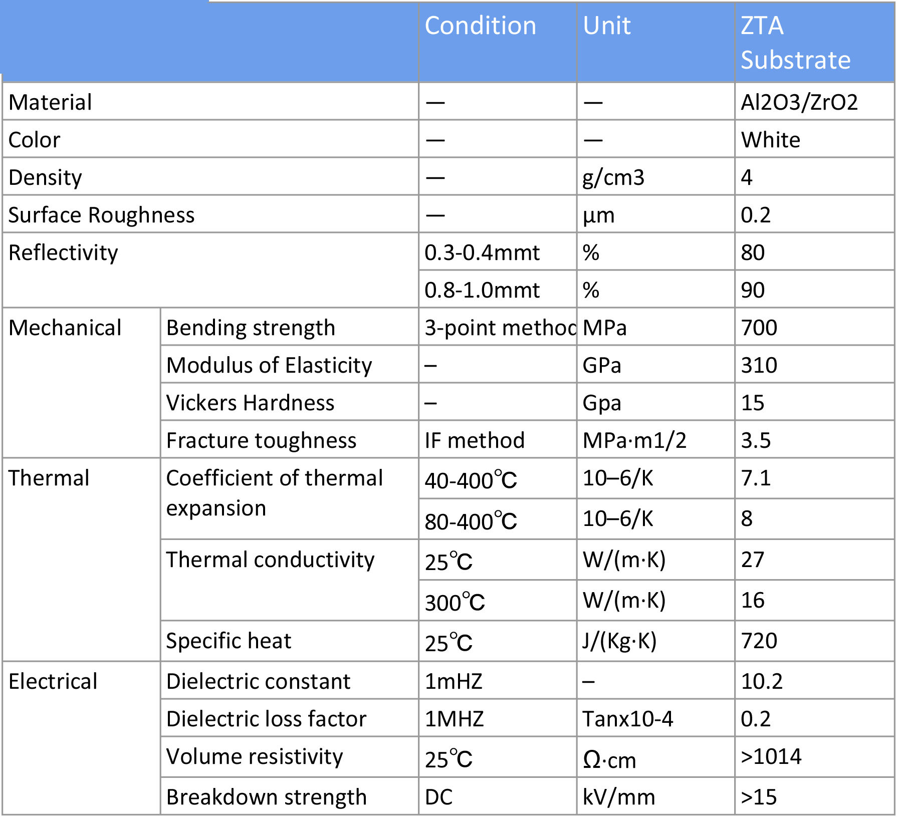 Zirconia Toughened Alumina Ceramic ZTA